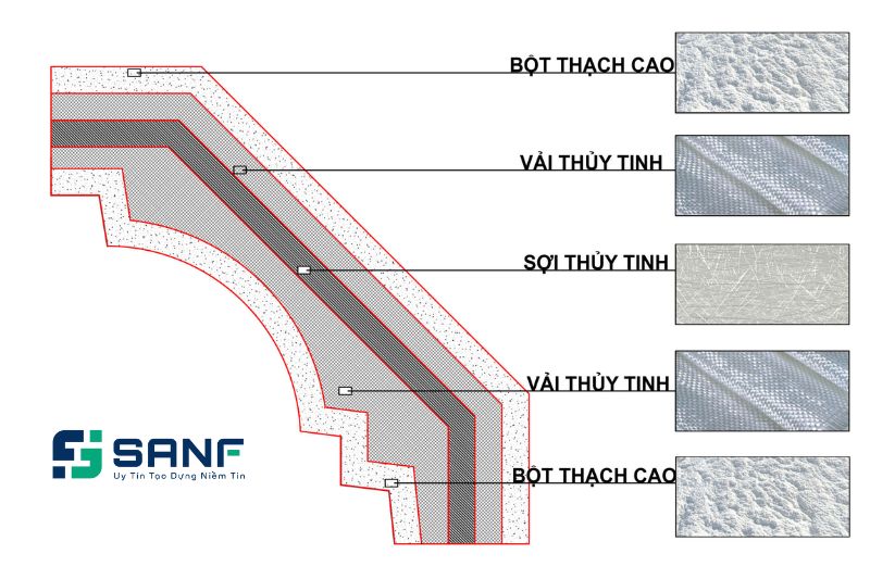 Cấu tạo phào chỉ gồm những lớp nào?