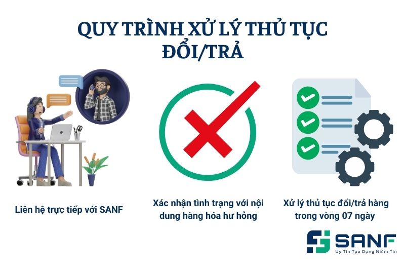 Quy trình xử lý thủ tục đổi/trả hàng