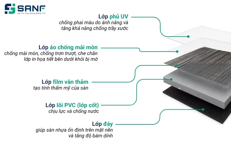 Cấu tạo của sàn nhựa vân thảm