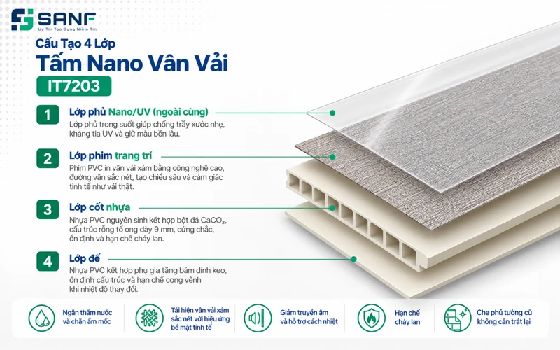 Sơ đồ cấu tạo 4 lớp tấm nano vân vải IT7203 gồm lớp phủ Nano UV lớp phim trang trí lớp cốt nhựa và lớp đế