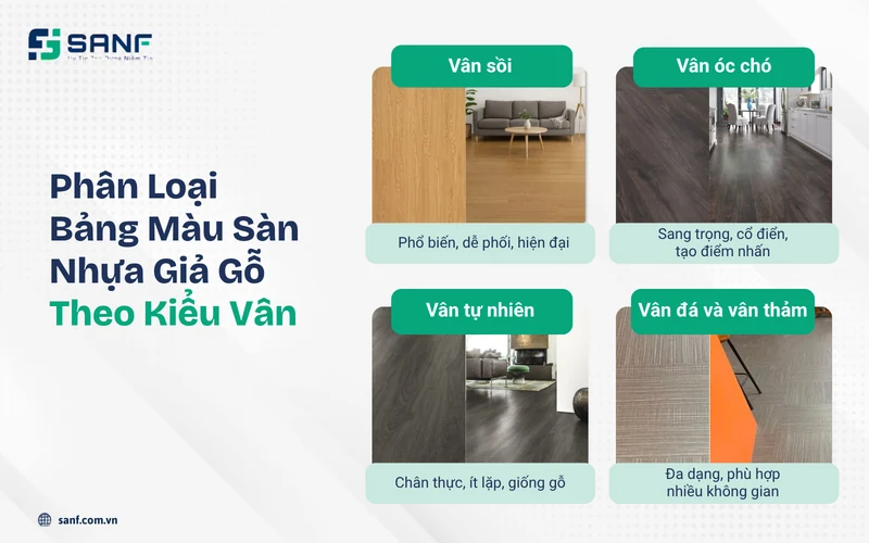 Infographic phân loại sàn nhựa giả gỗ theo kiểu vân gồm vân sồi vân óc chó vân tự nhiên và vân đá vân thảm