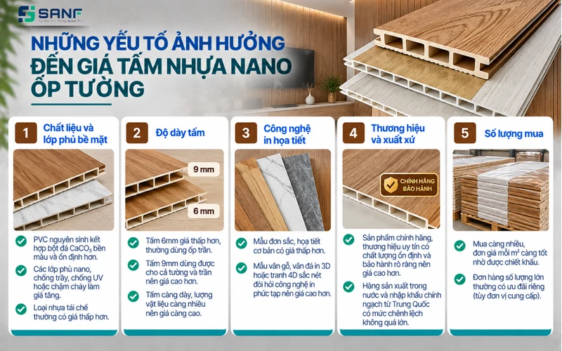 Infographic 5 yếu tố ảnh hưởng đến giá tấm nhựa nano ốp tường gồm chất liệu độ dày công nghệ in thương hiệu và số lượng mua